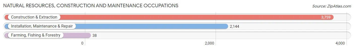Natural Resources, Construction and Maintenance Occupations in Orange County