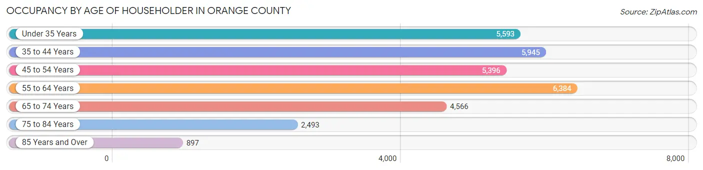 Occupancy by Age of Householder in Orange County