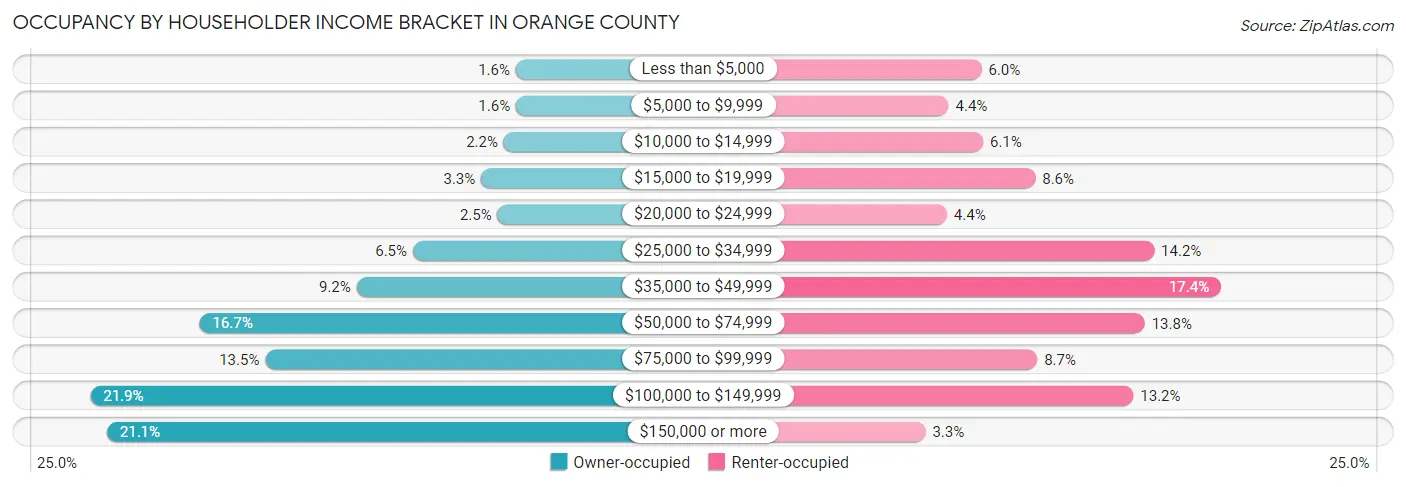 Occupancy by Householder Income Bracket in Orange County