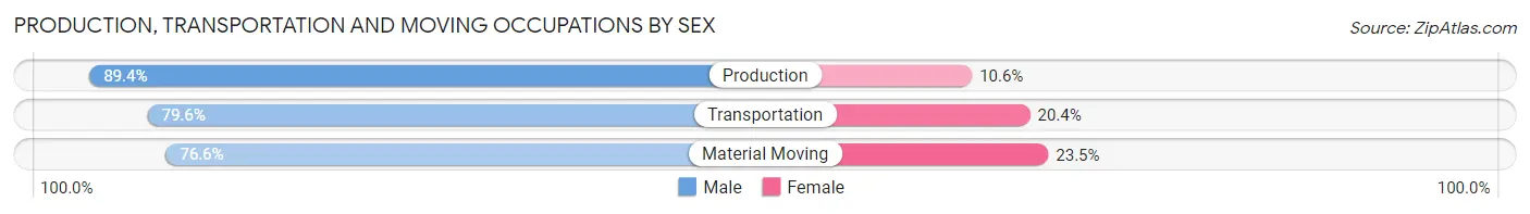 Production, Transportation and Moving Occupations by Sex in Orange County