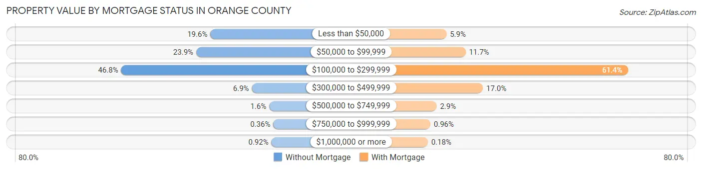 Property Value by Mortgage Status in Orange County