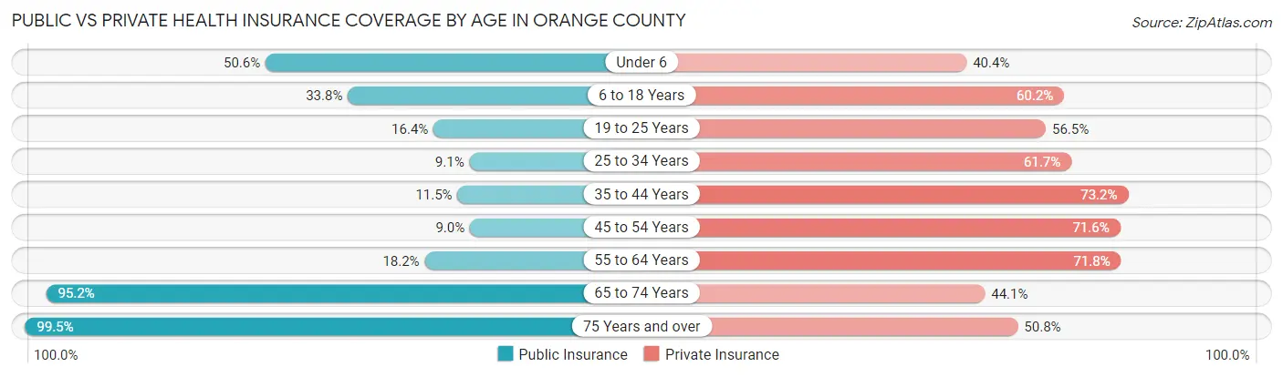 Public vs Private Health Insurance Coverage by Age in Orange County