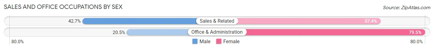 Sales and Office Occupations by Sex in Orange County