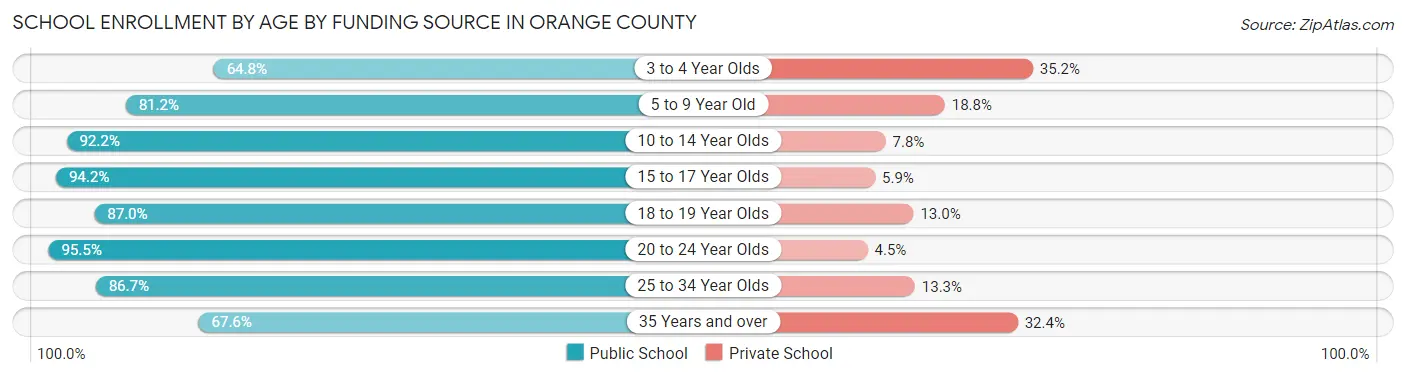School Enrollment by Age by Funding Source in Orange County