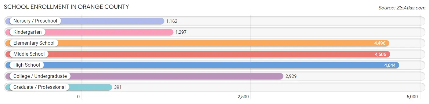 School Enrollment in Orange County