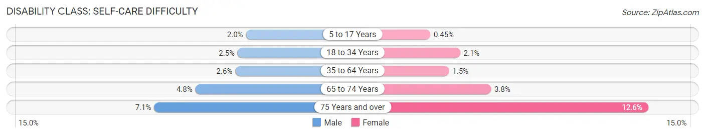 Disability in Orange County: <span>Self-Care Difficulty</span>
