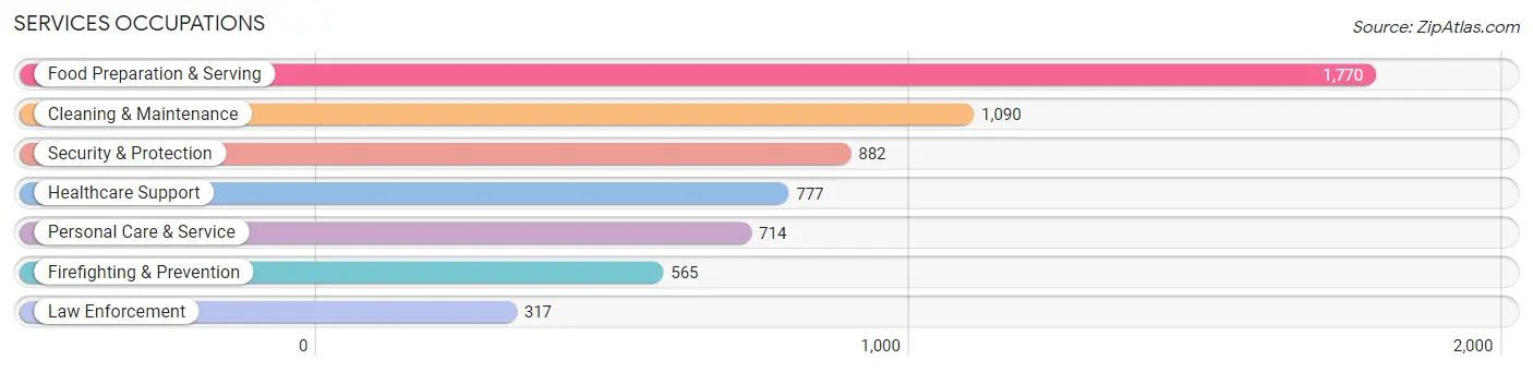 Services Occupations in Orange County
