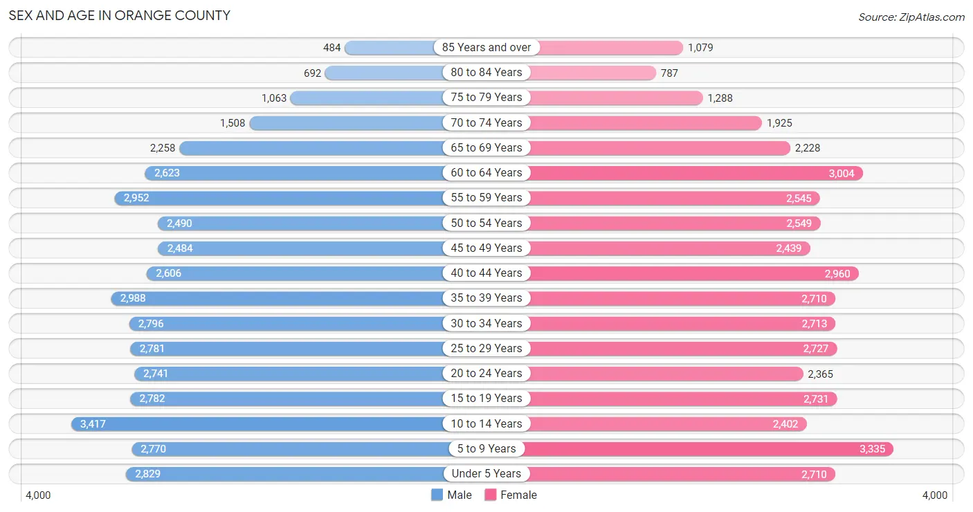 Sex and Age in Orange County