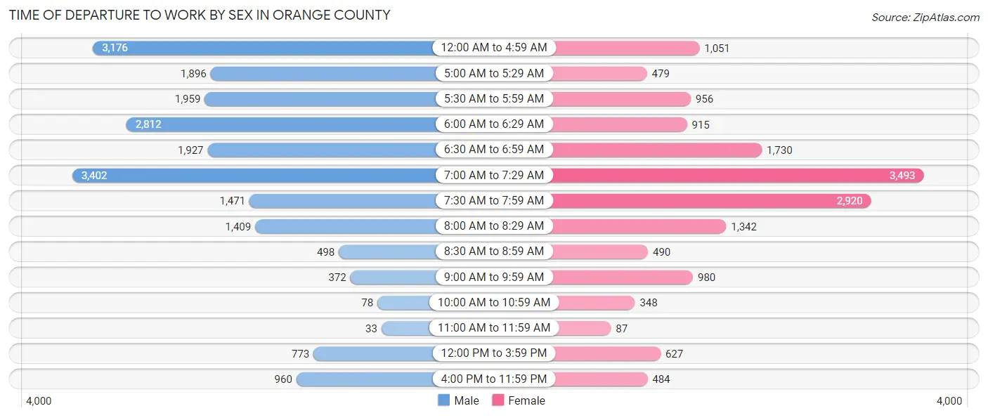 Time of Departure to Work by Sex in Orange County