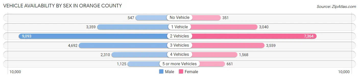 Vehicle Availability by Sex in Orange County