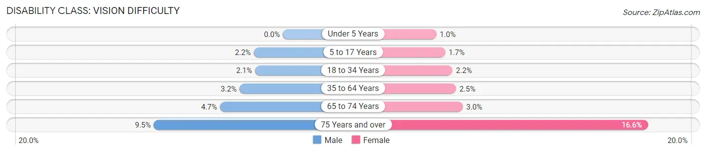Disability in Orange County: <span>Vision Difficulty</span>