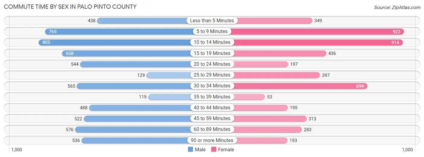 Commute Time by Sex in Palo Pinto County