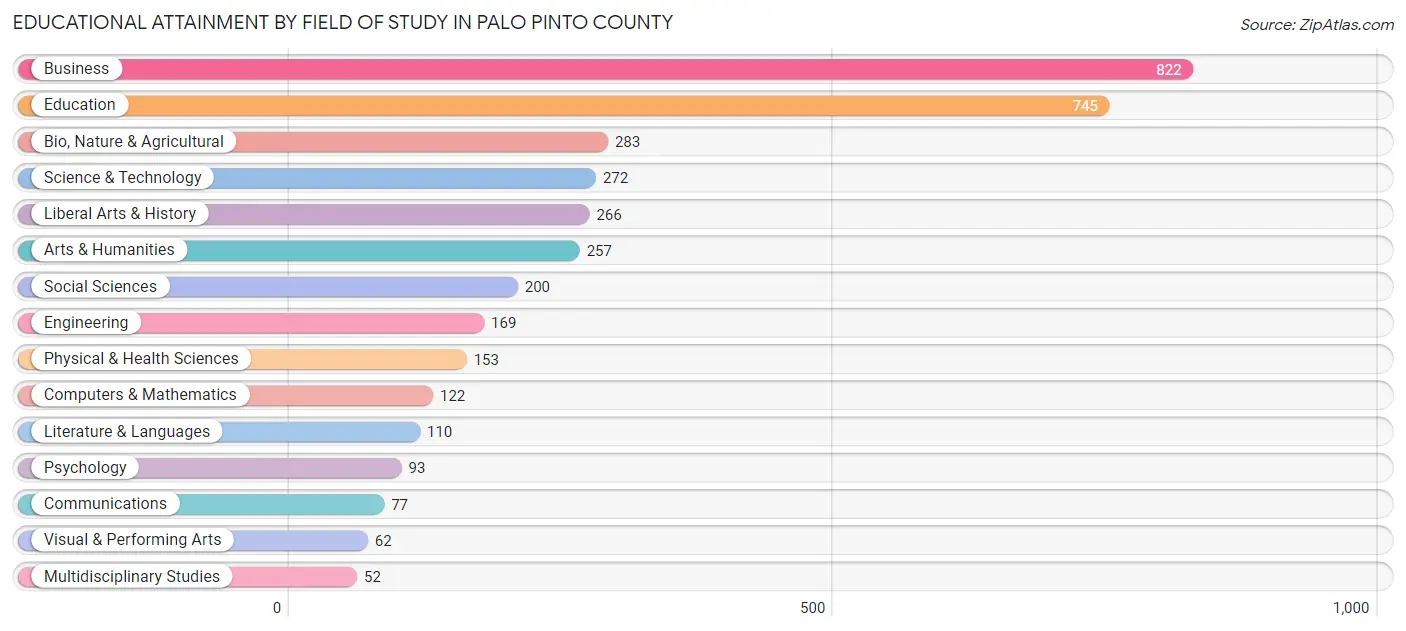 Educational Attainment by Field of Study in Palo Pinto County