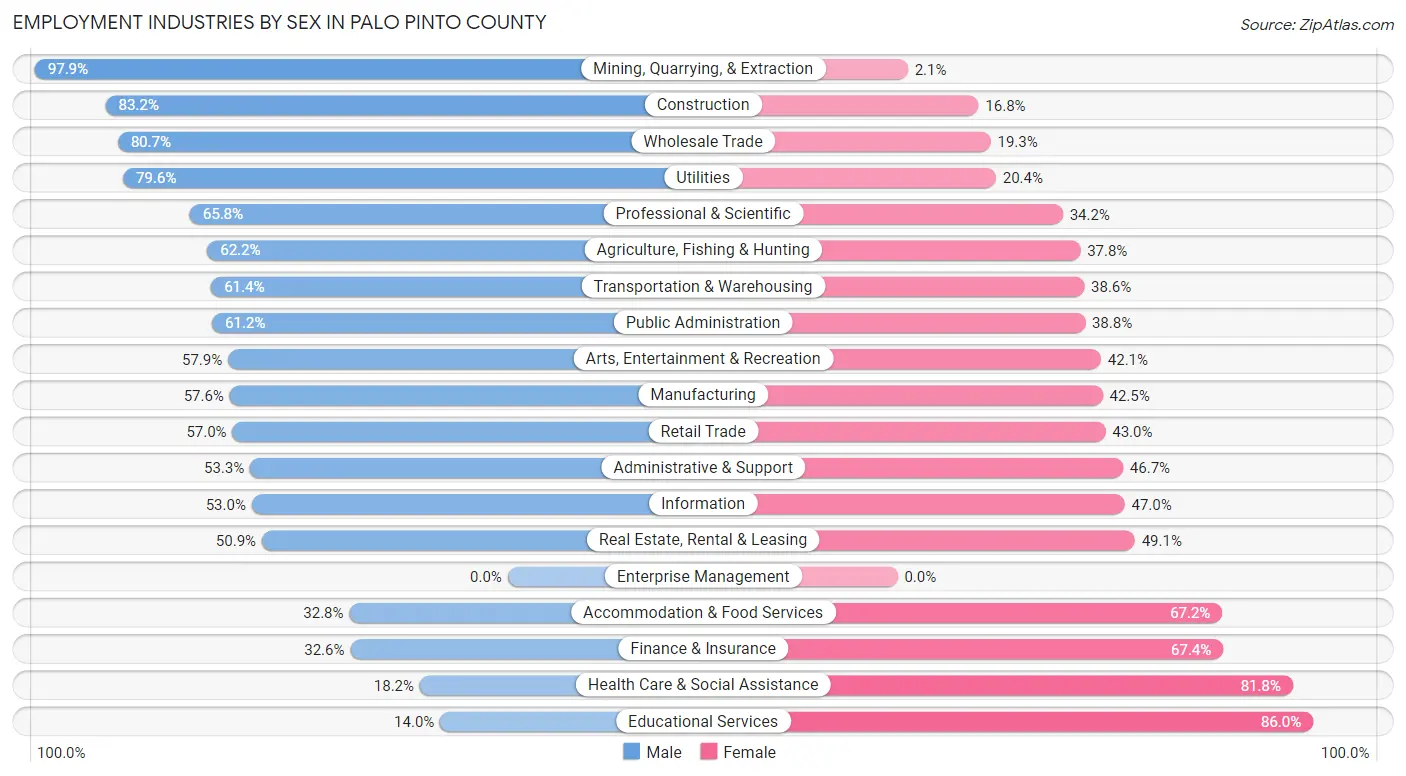 Employment Industries by Sex in Palo Pinto County