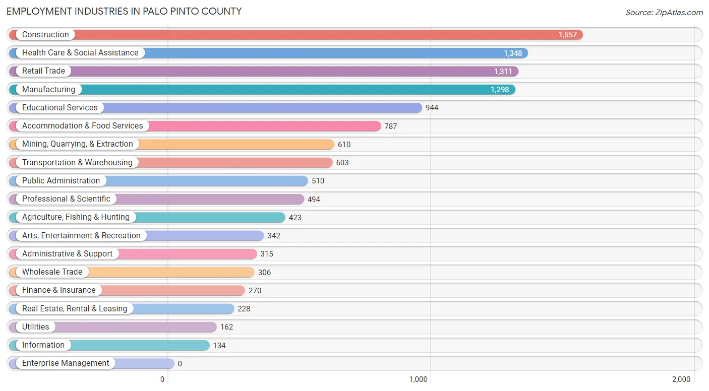 Employment Industries in Palo Pinto County