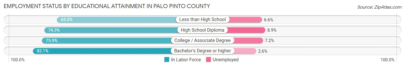 Employment Status by Educational Attainment in Palo Pinto County