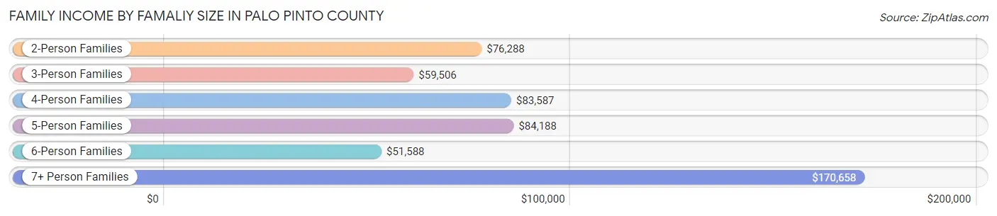 Family Income by Famaliy Size in Palo Pinto County
