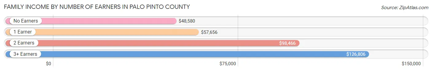 Family Income by Number of Earners in Palo Pinto County