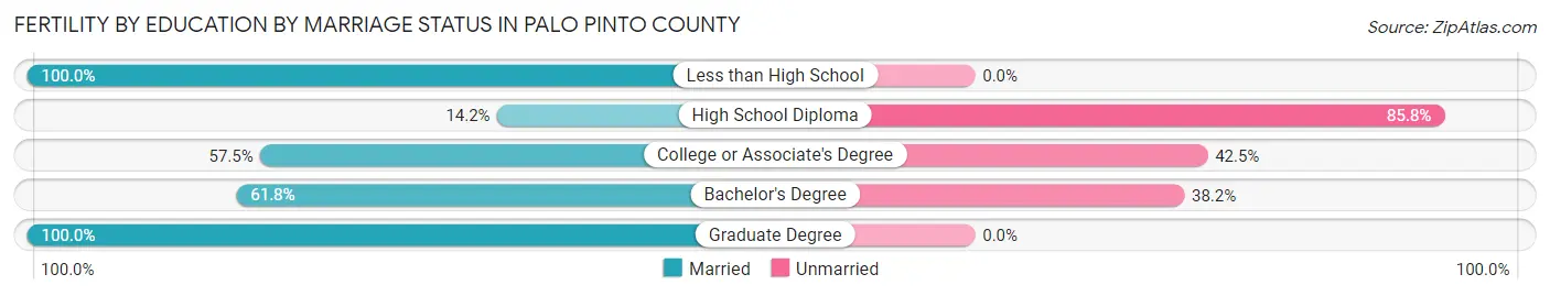 Female Fertility by Education by Marriage Status in Palo Pinto County