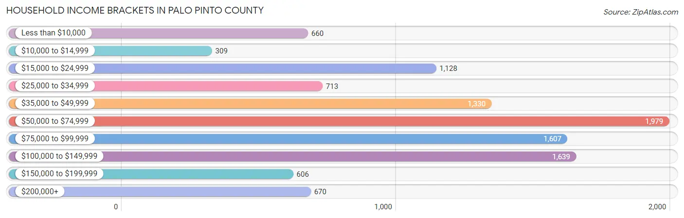 Household Income Brackets in Palo Pinto County