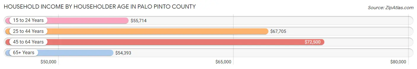 Household Income by Householder Age in Palo Pinto County