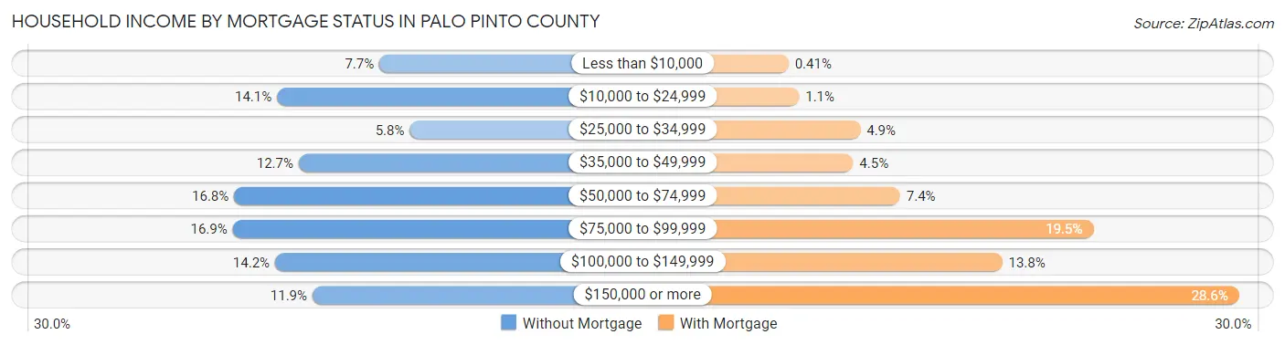 Household Income by Mortgage Status in Palo Pinto County