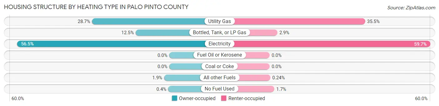 Housing Structure by Heating Type in Palo Pinto County