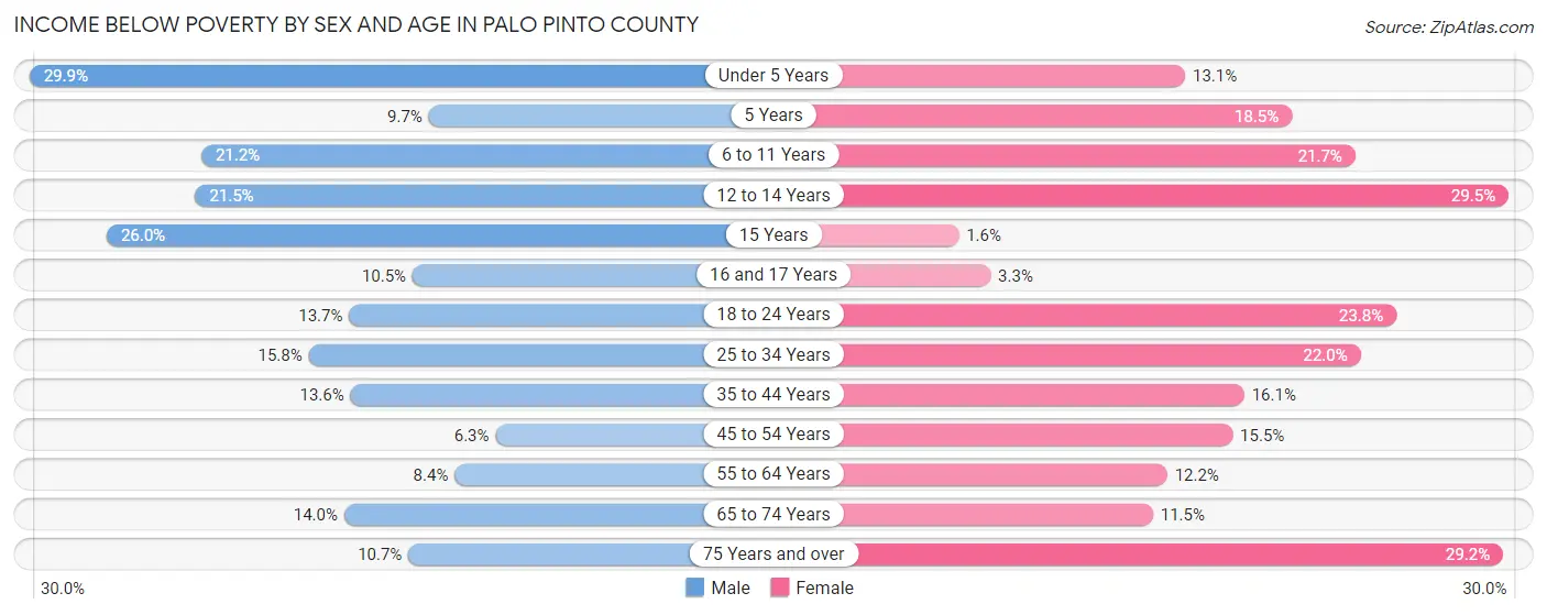Income Below Poverty by Sex and Age in Palo Pinto County