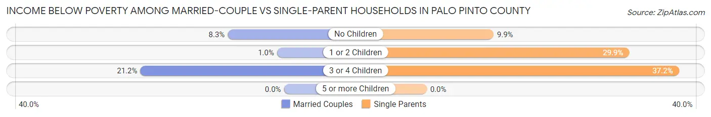 Income Below Poverty Among Married-Couple vs Single-Parent Households in Palo Pinto County