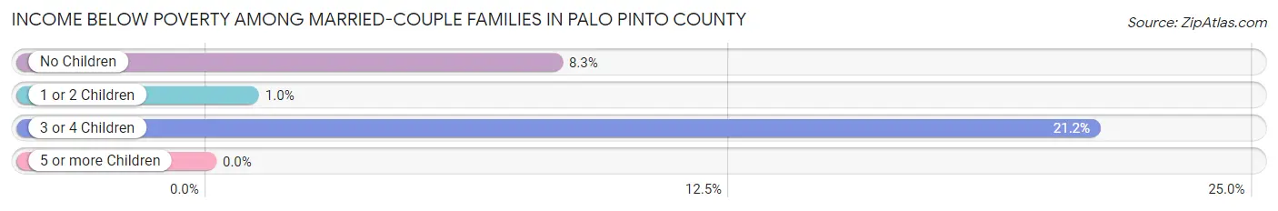 Income Below Poverty Among Married-Couple Families in Palo Pinto County