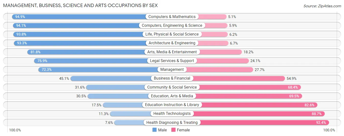 Management, Business, Science and Arts Occupations by Sex in Palo Pinto County