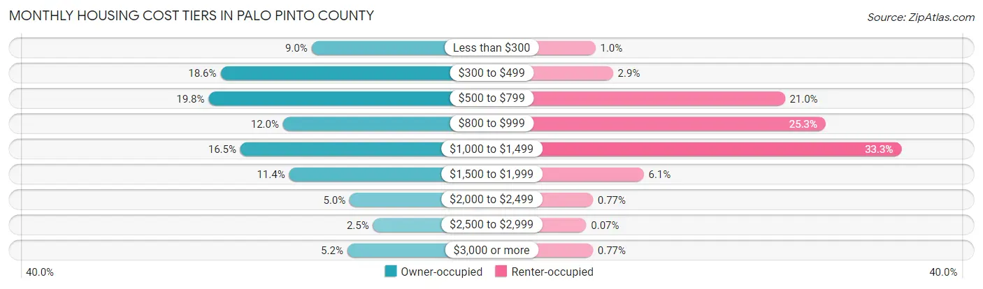 Monthly Housing Cost Tiers in Palo Pinto County