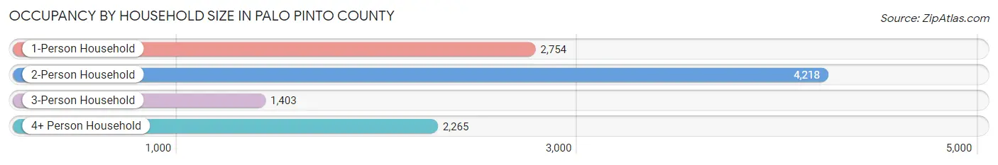 Occupancy by Household Size in Palo Pinto County