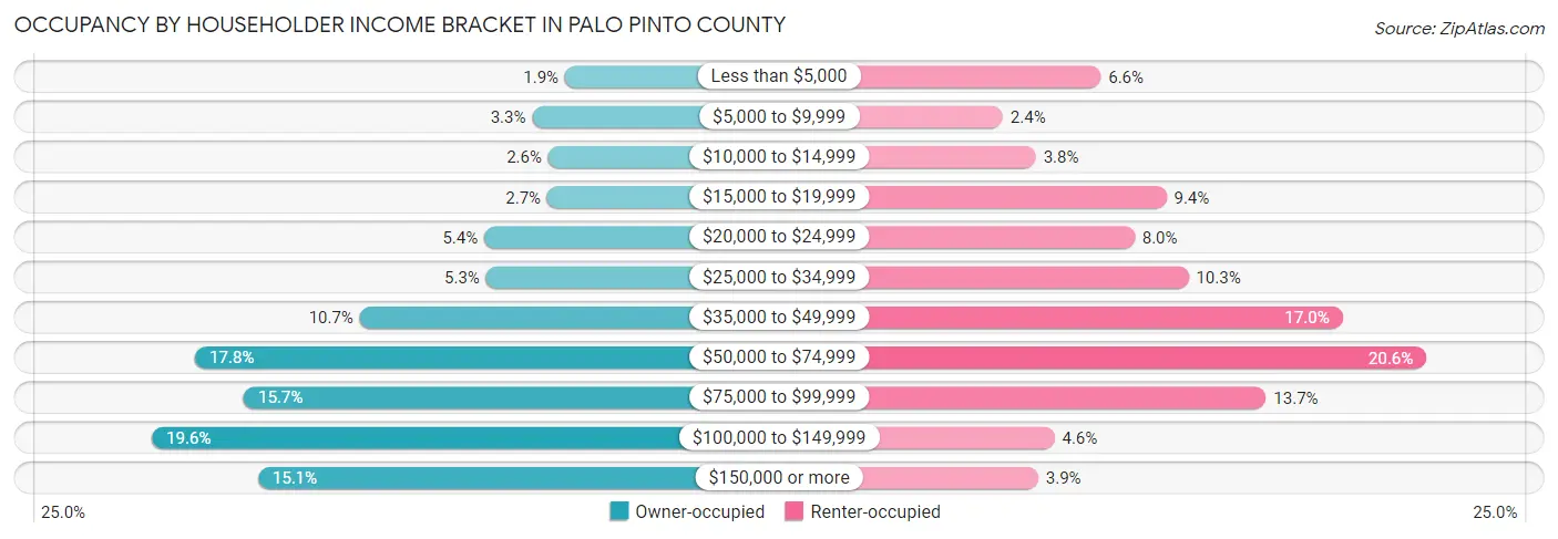 Occupancy by Householder Income Bracket in Palo Pinto County