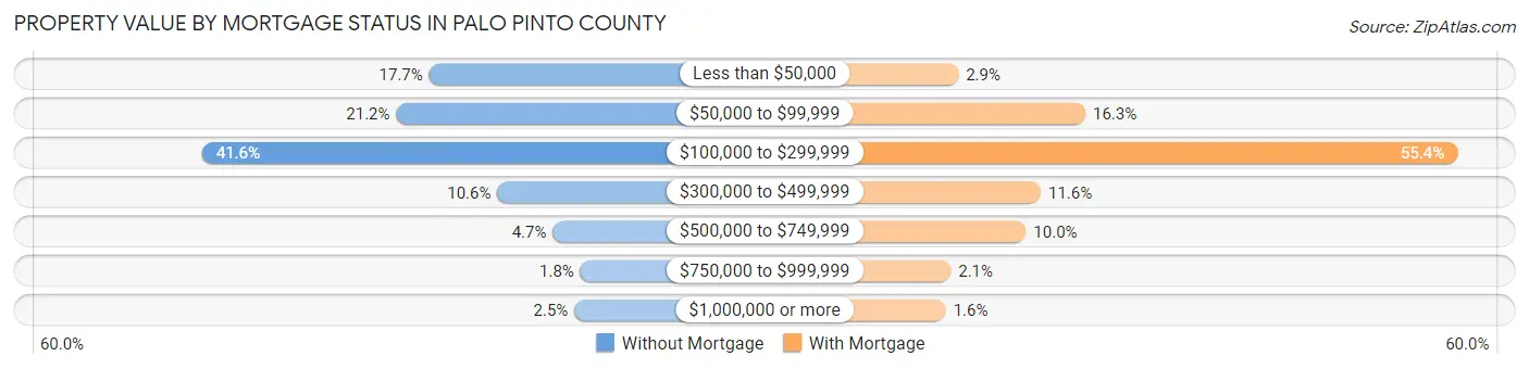 Property Value by Mortgage Status in Palo Pinto County