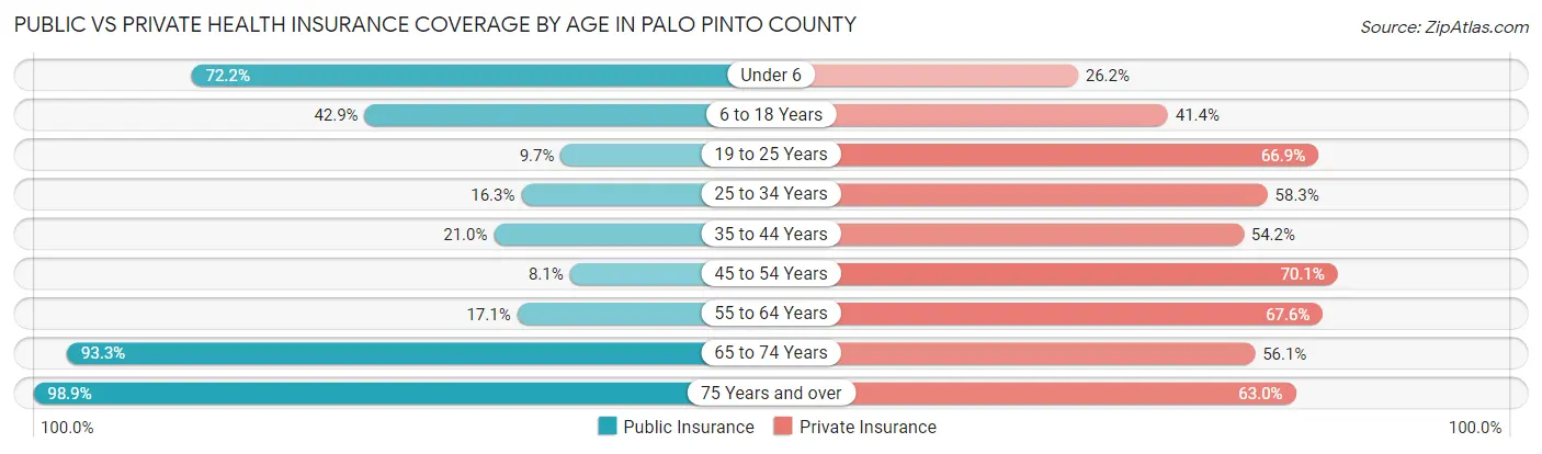 Public vs Private Health Insurance Coverage by Age in Palo Pinto County