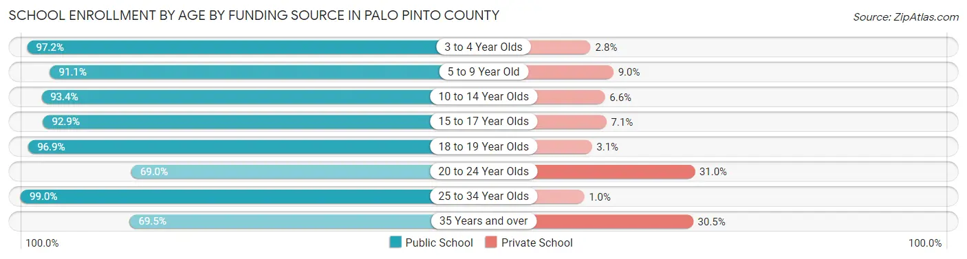 School Enrollment by Age by Funding Source in Palo Pinto County
