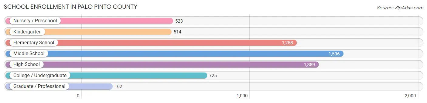School Enrollment in Palo Pinto County