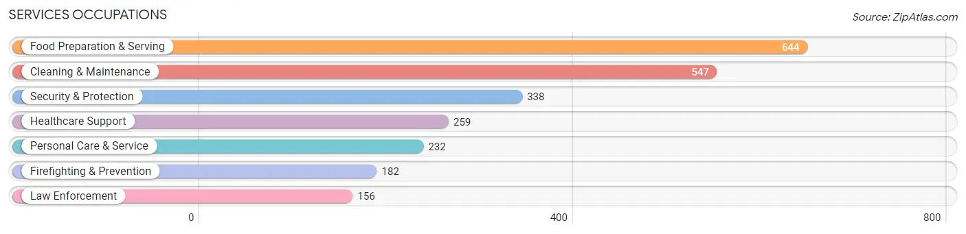 Services Occupations in Palo Pinto County
