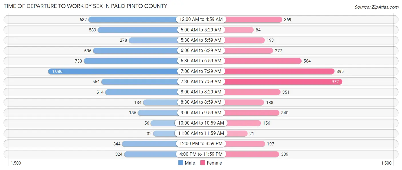 Time of Departure to Work by Sex in Palo Pinto County