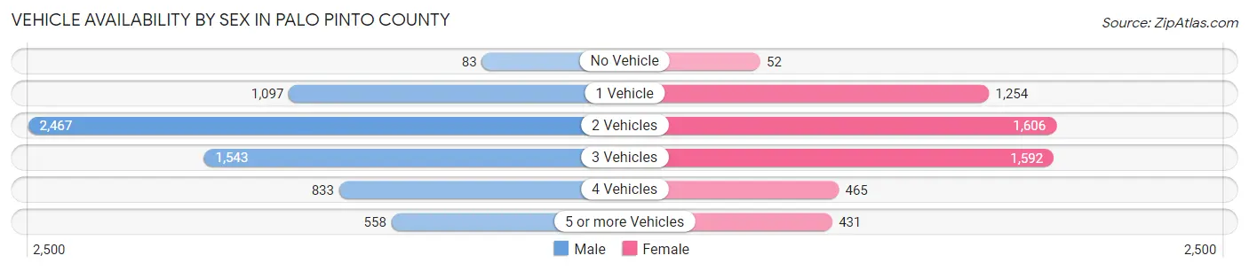 Vehicle Availability by Sex in Palo Pinto County