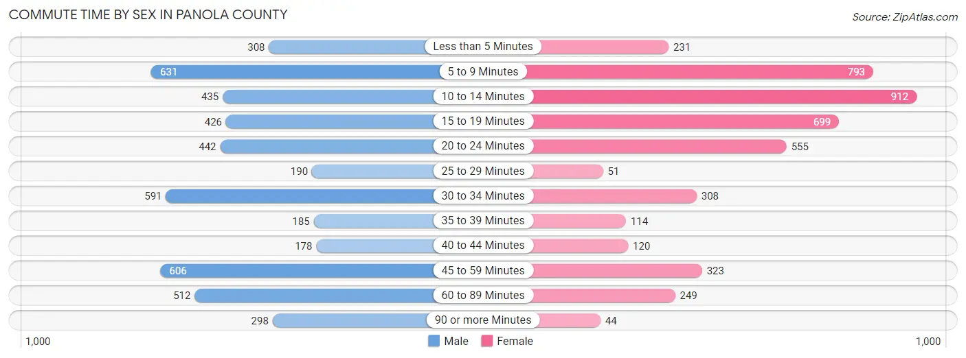 Commute Time by Sex in Panola County