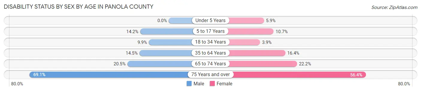Disability Status by Sex by Age in Panola County