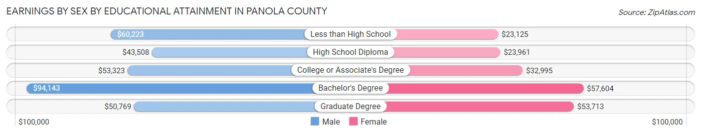 Earnings by Sex by Educational Attainment in Panola County