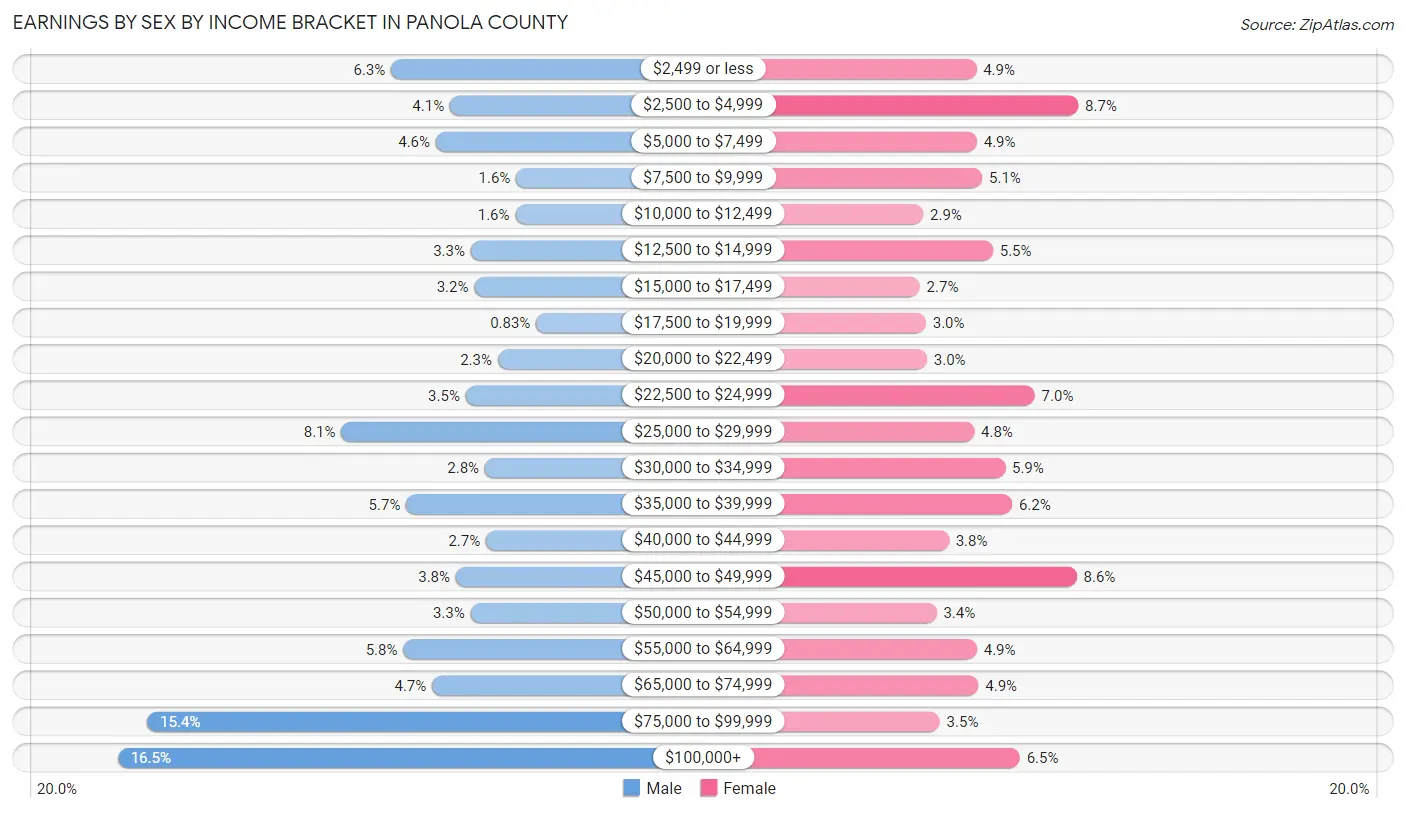 Earnings by Sex by Income Bracket in Panola County