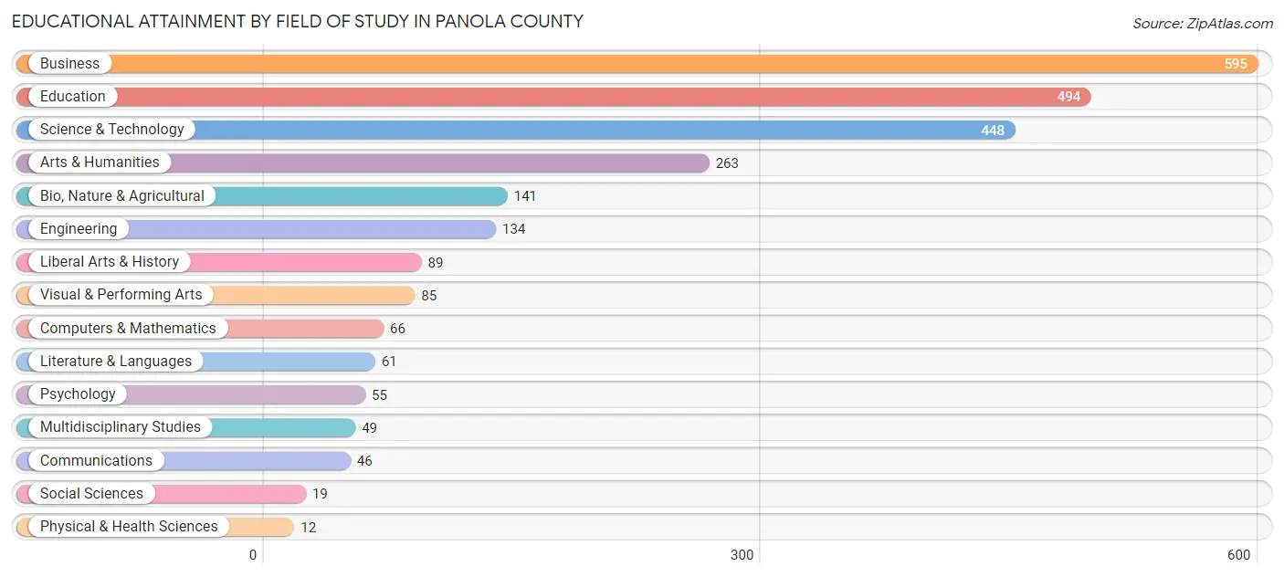 Educational Attainment by Field of Study in Panola County