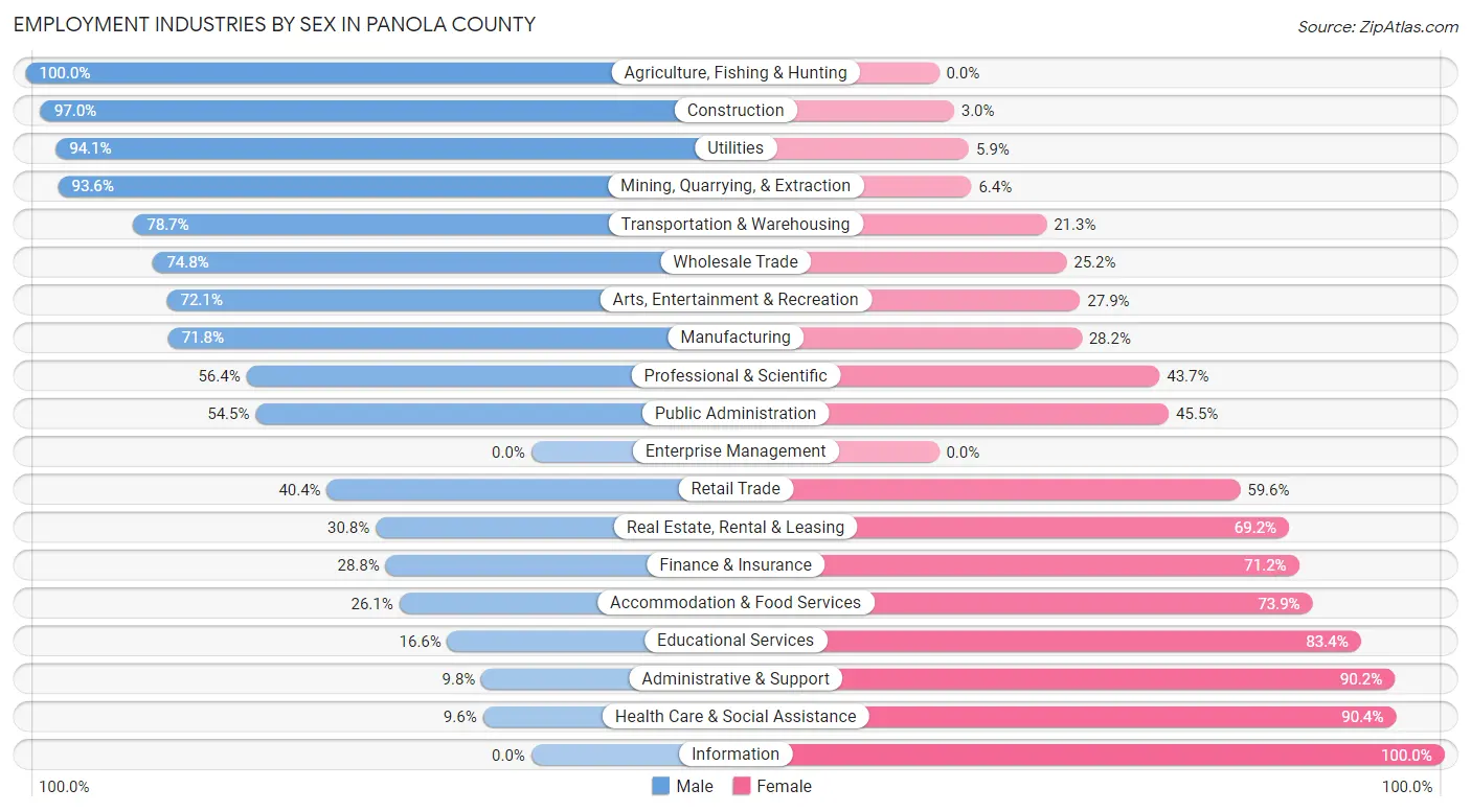 Employment Industries by Sex in Panola County