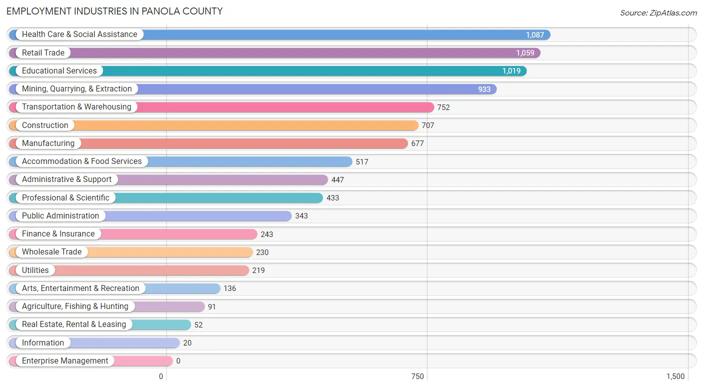Employment Industries in Panola County