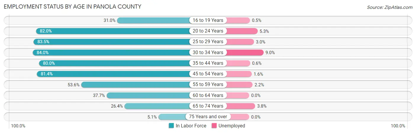 Employment Status by Age in Panola County