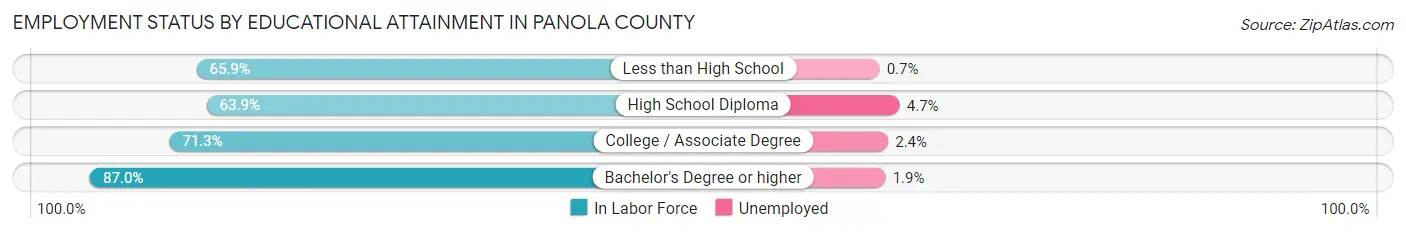 Employment Status by Educational Attainment in Panola County
